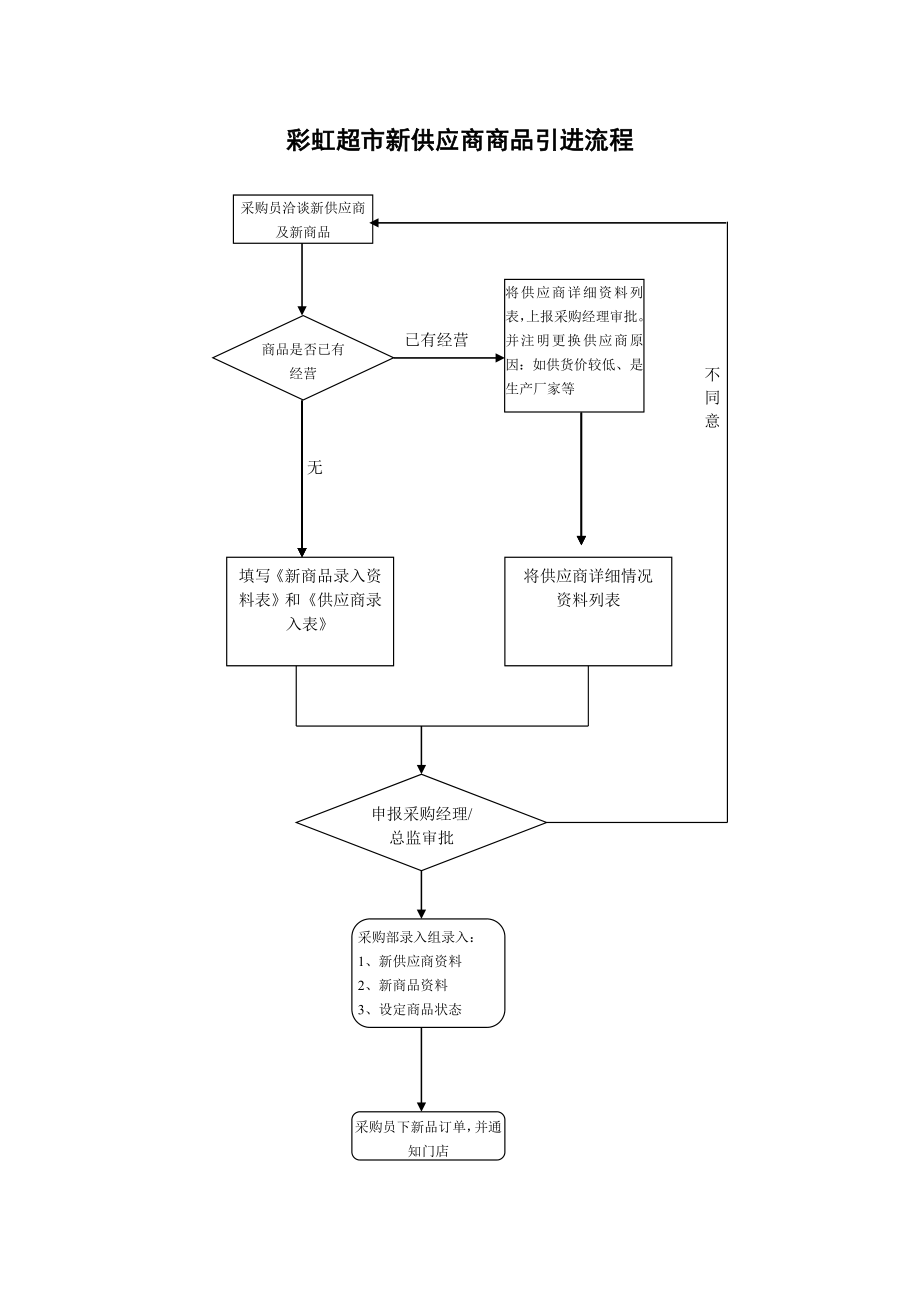 超市标准采购业务流程图[1].doc_第2页