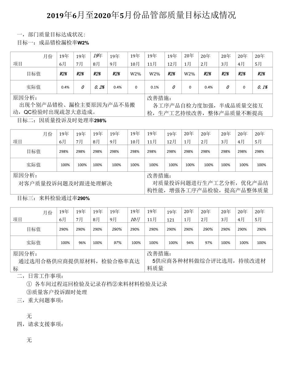 品管部质量目标达成情况表.docx_第1页