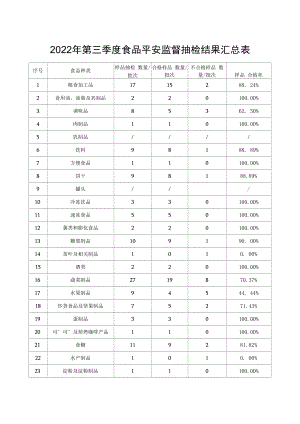 第三季度食品安全监督抽检结果汇总表(2022版).docx