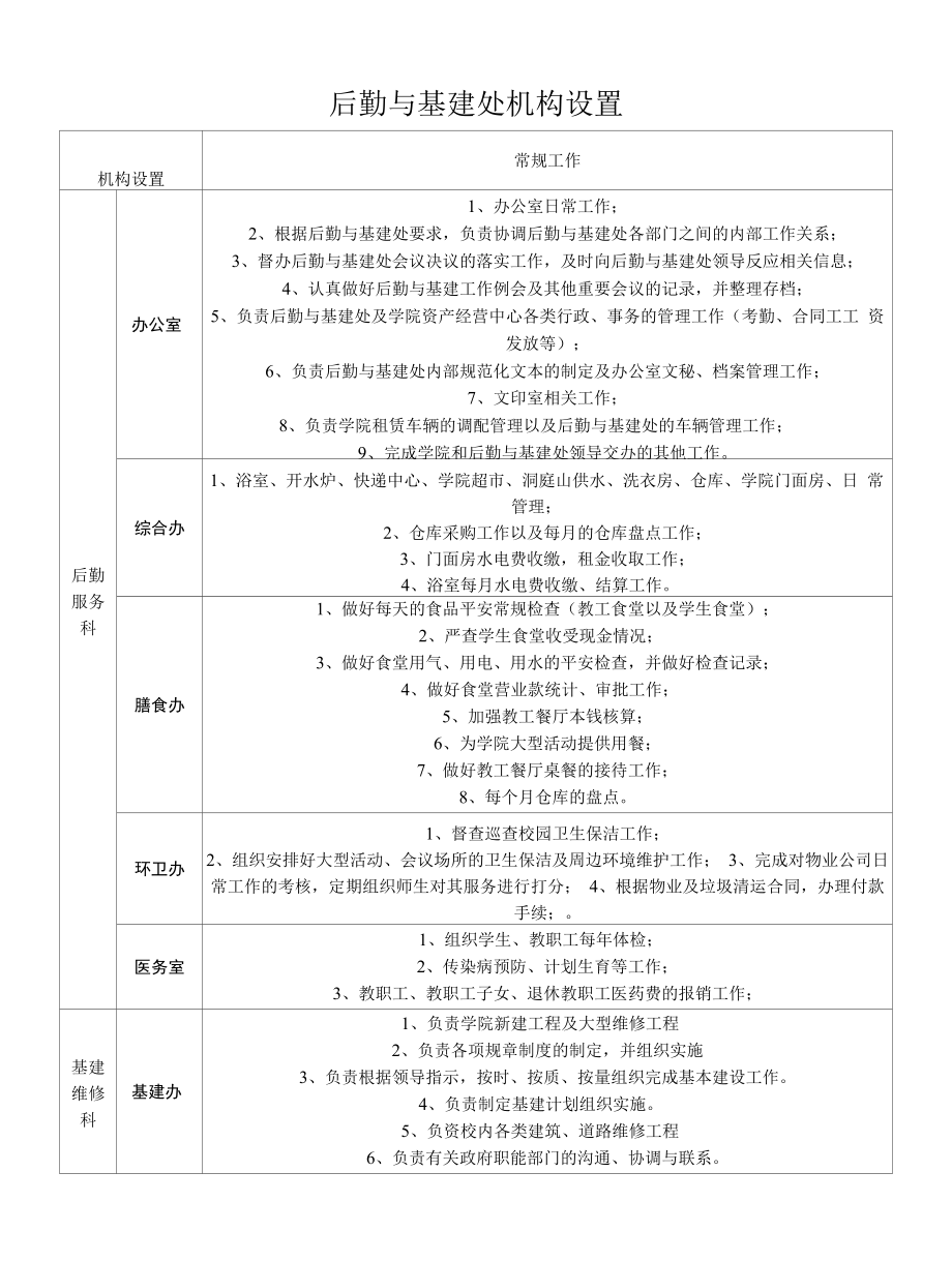 后勤与基建处机构设置.docx_第1页