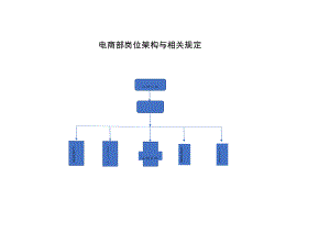 电商部门岗位架构与相关规定.doc