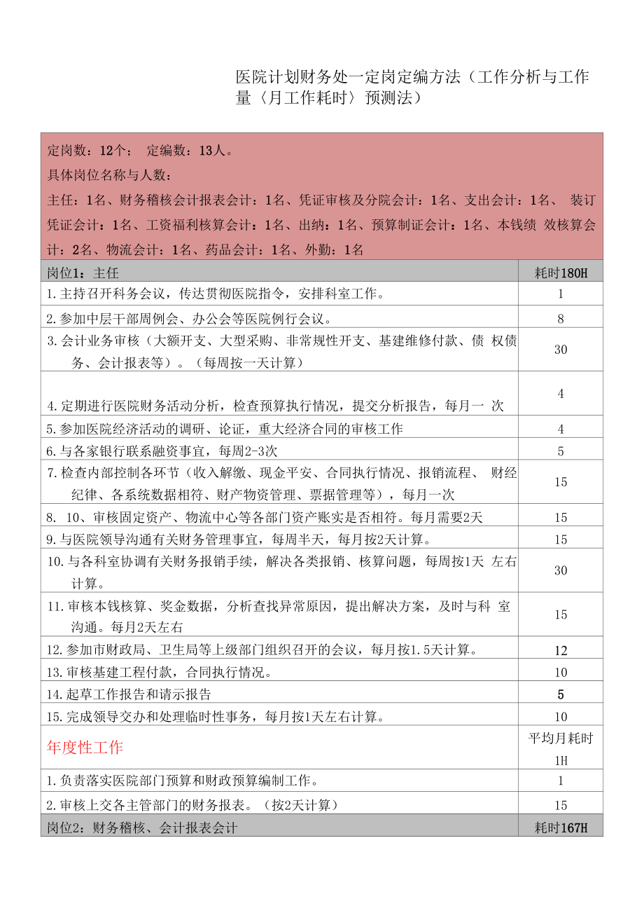 医院计划财务处定岗定编方法.docx_第1页