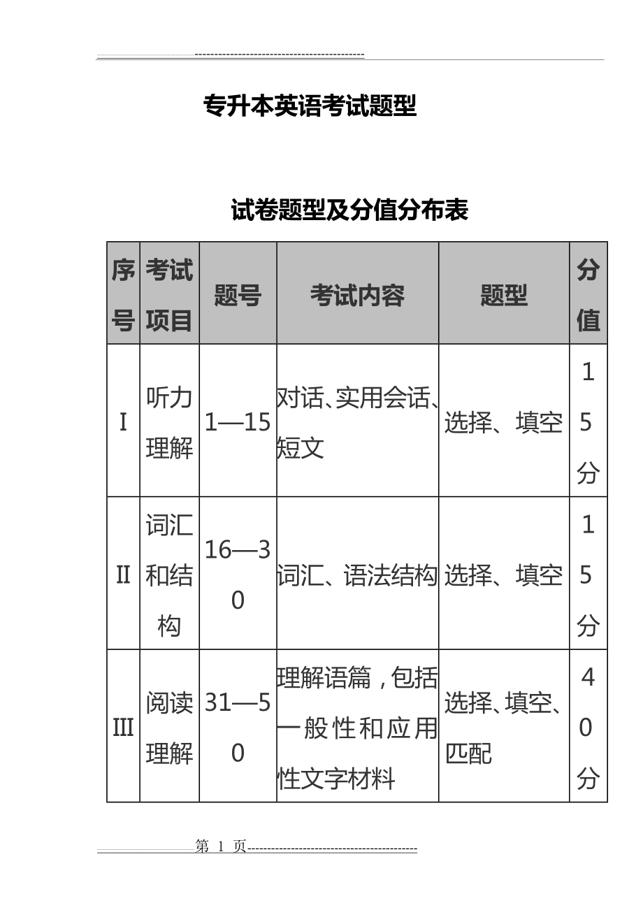 专升本英语考点汇总93291(91页).doc_第1页