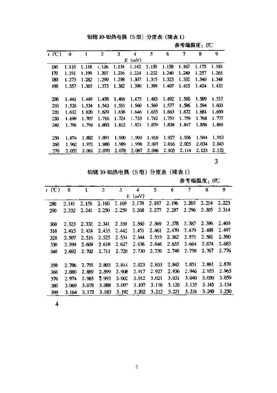 S分度热电偶分度表.doc_第2页