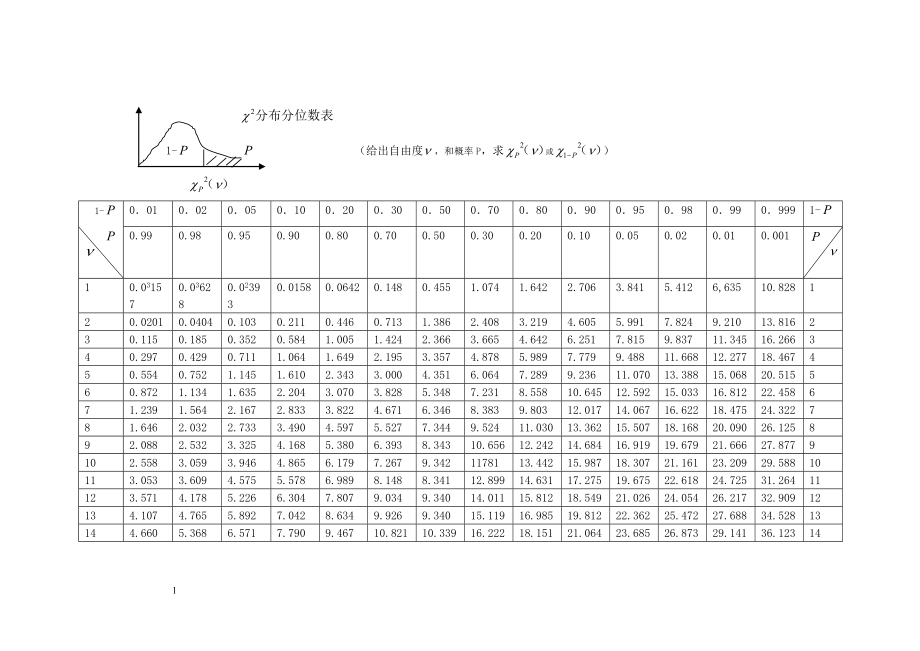 X2分布表.doc_第1页