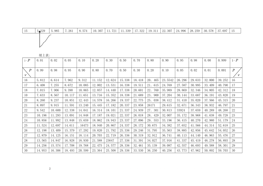 X2分布表.doc_第2页