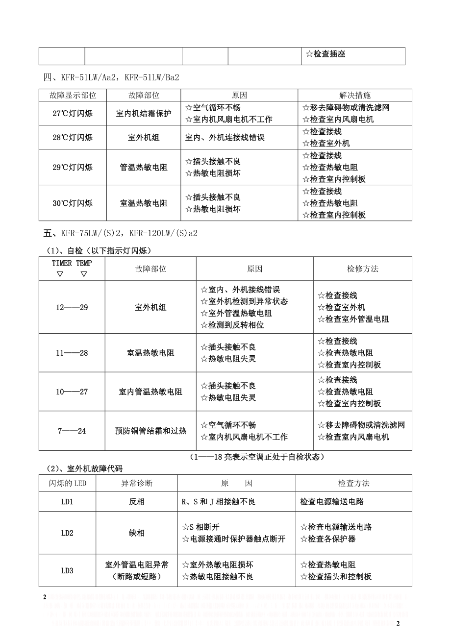 TCL空调常见故障代码汇总(新).doc_第2页