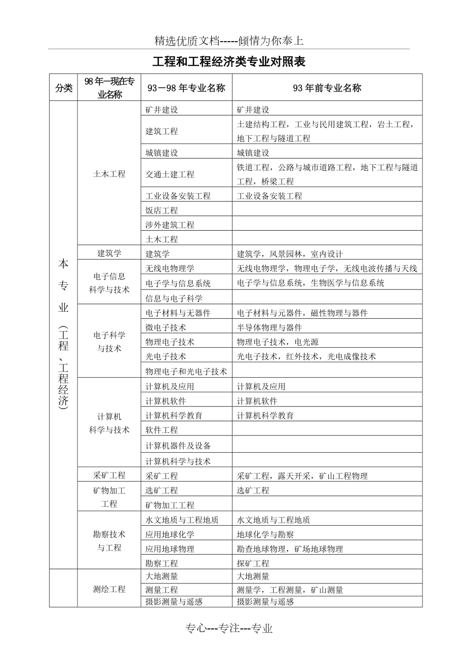 造价师报考专业对照表(共6页).doc_第1页