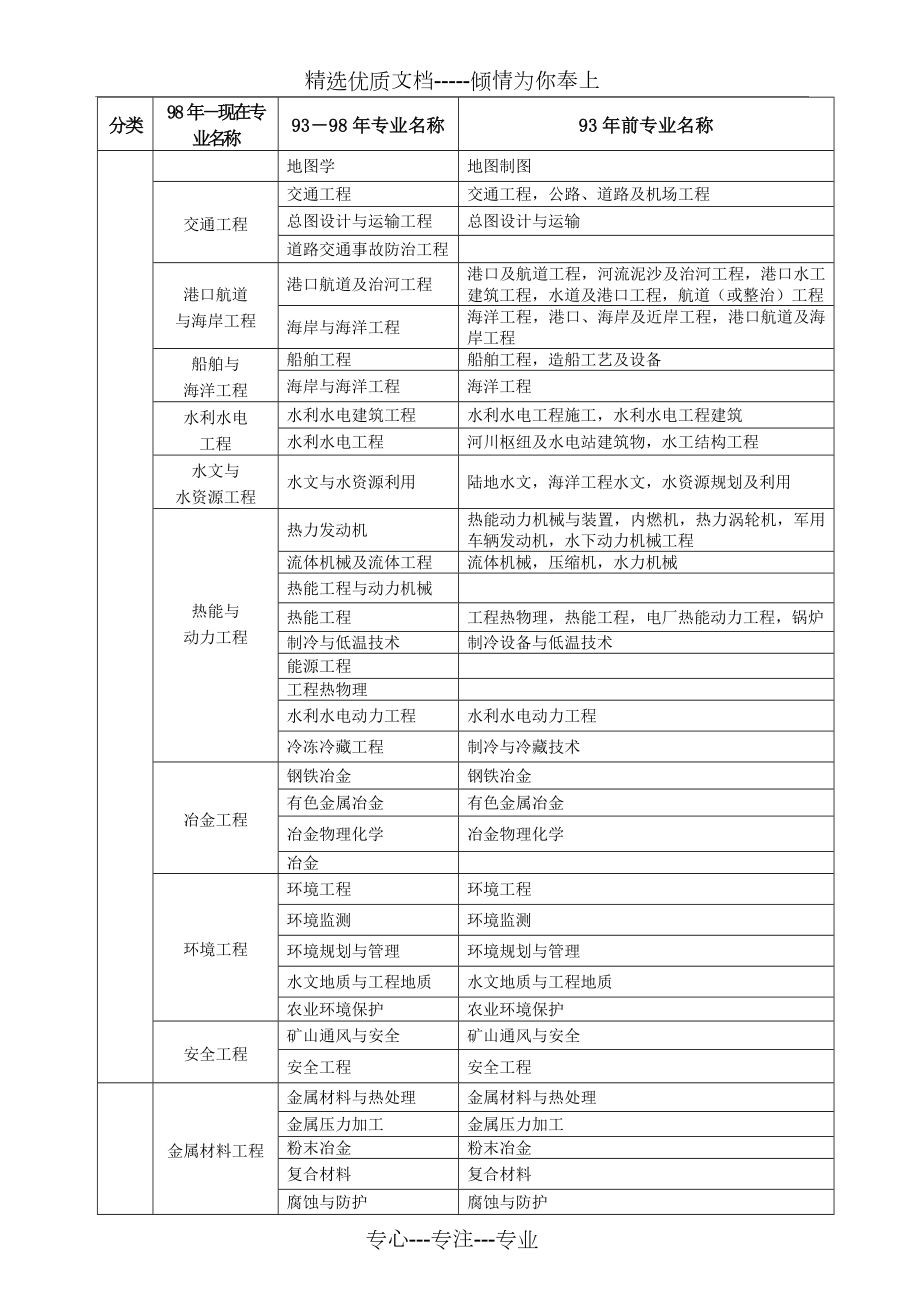 造价师报考专业对照表(共6页).doc_第2页