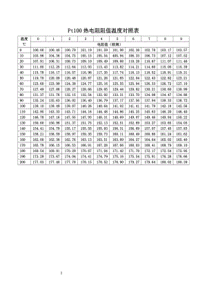 Pt100热电阻阻值温度对照表.DOC.doc