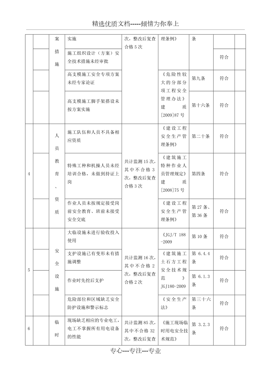 职业健康安全合规性评价表(共7页).docx_第2页