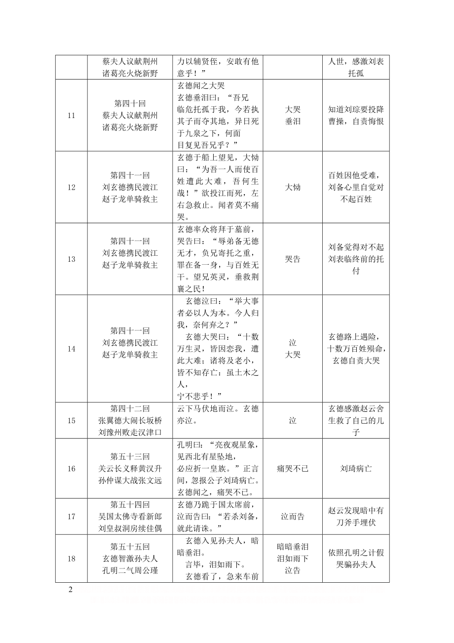 《三国演义》中刘备哭的次数.doc_第2页