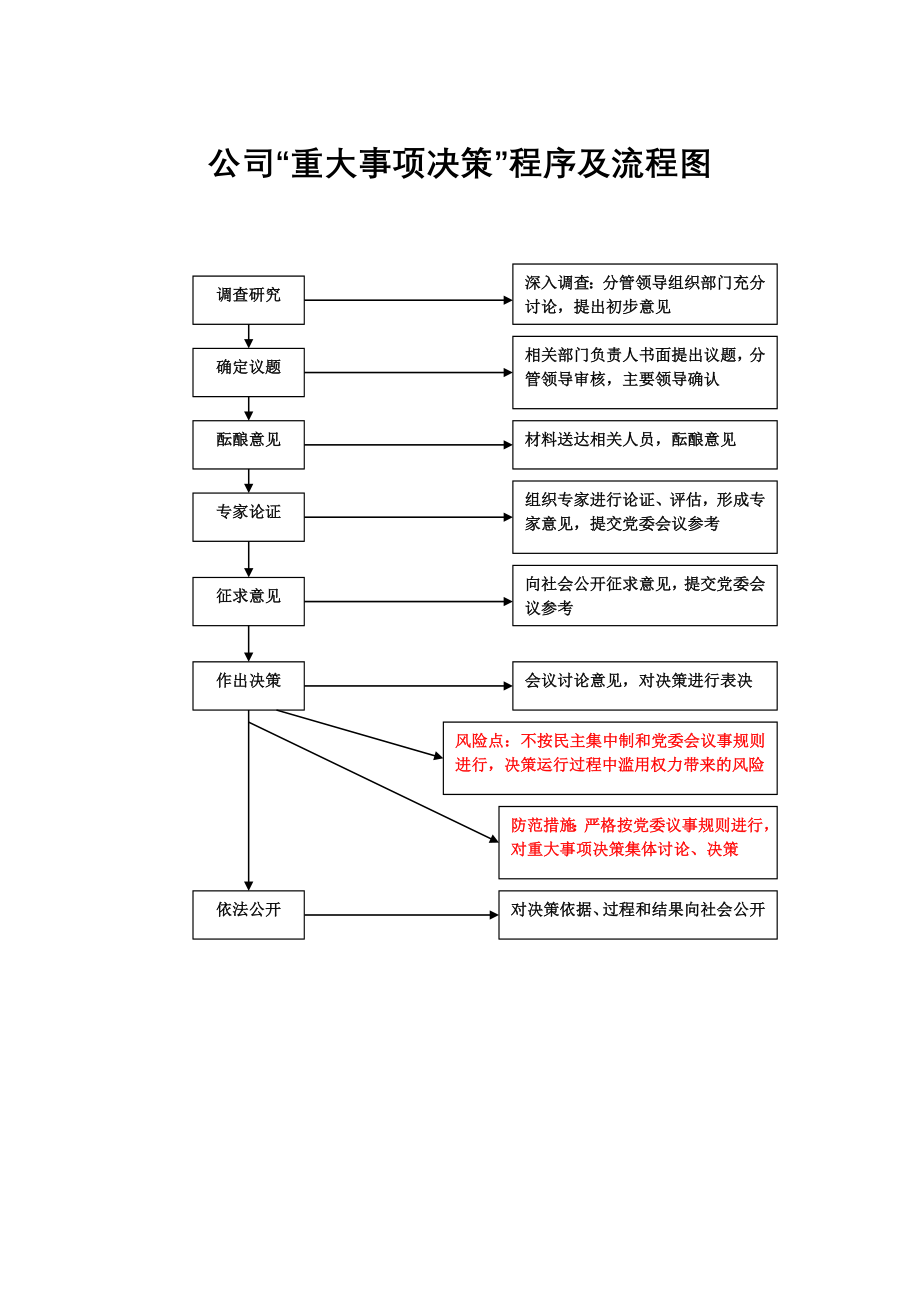 “三重一大”事项决策程序及流程3.doc_第1页