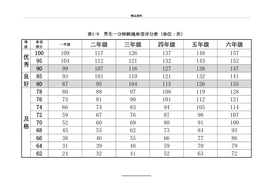 最新一分钟跳绳评分标准.doc_第2页