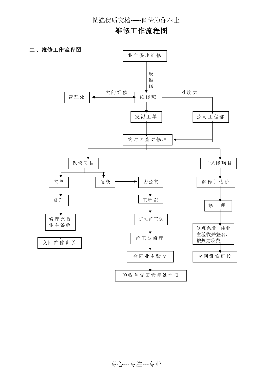 物业维修工作流程图(共4页).doc_第2页