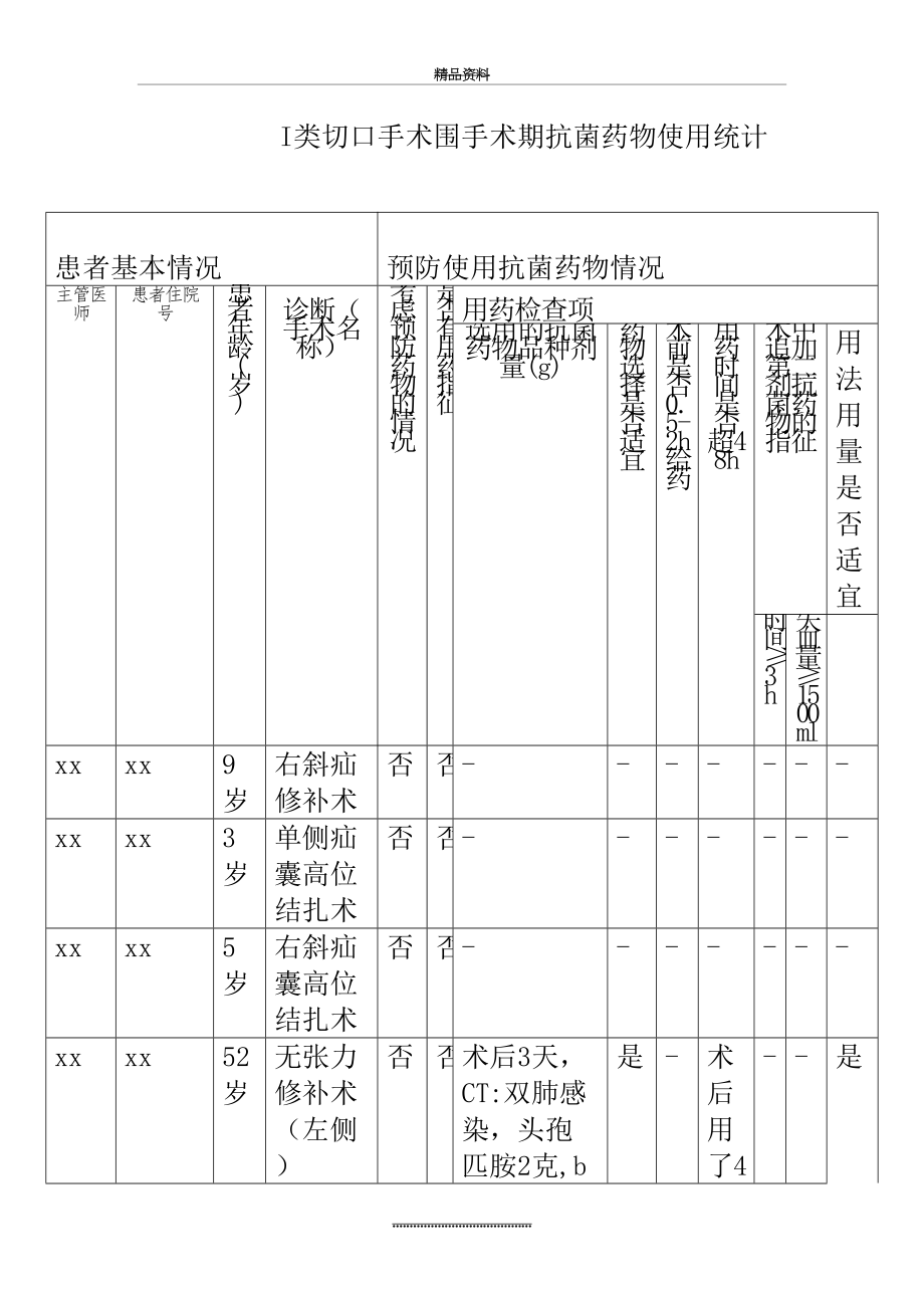 最新一类切口预防使用抗菌药物统计表.doc_第2页