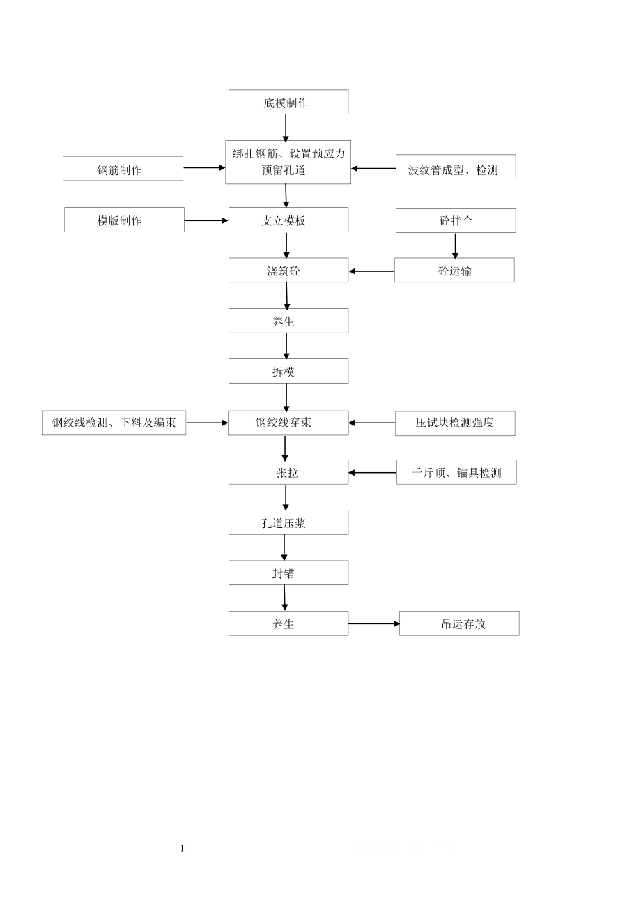 T梁预制施工工艺流程图.doc_第1页