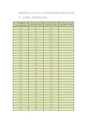 HVHRHB硬度换算表.doc