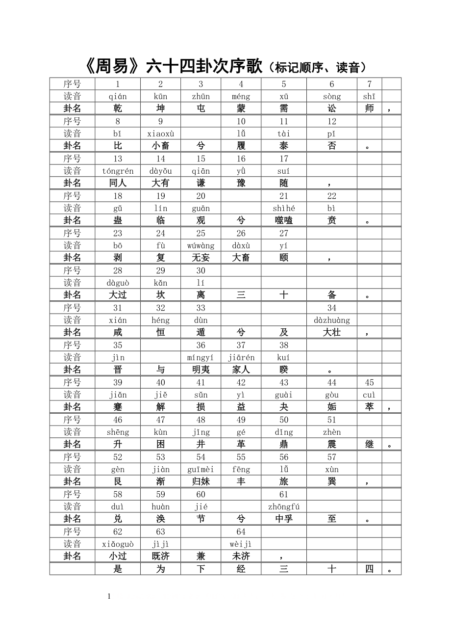 《周易》六十四卦次序歌(标记顺序、读音).doc_第1页