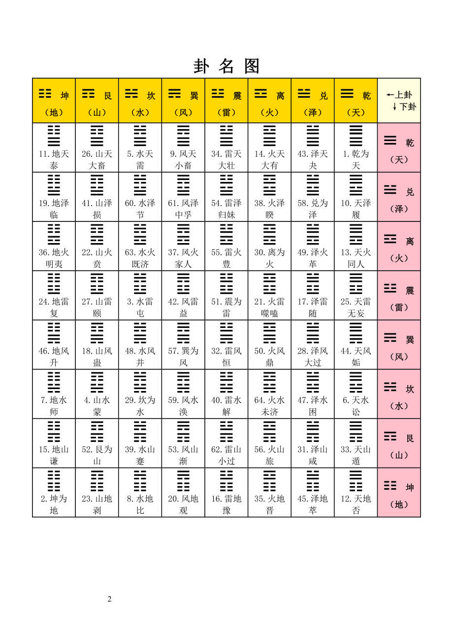 《周易》六十四卦次序歌(标记顺序、读音).doc_第2页