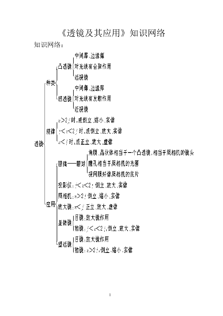 《透镜及其应用》知识网络.doc_第1页