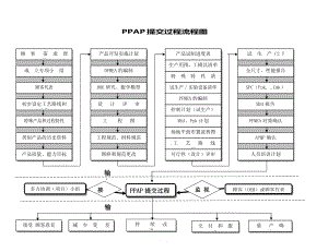 PPAP流程图.doc