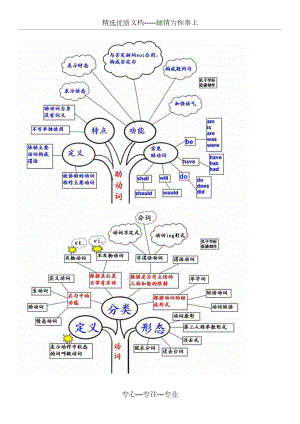 英语语法思维导图(全)(共22页).doc