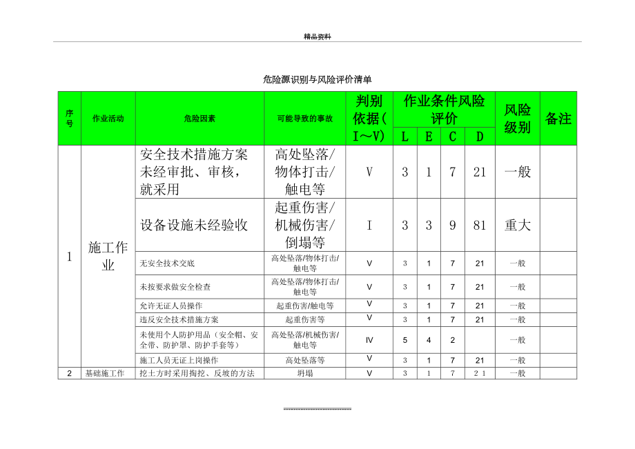 最新《建筑工程危险源识别与风险评价清单》.doc_第2页