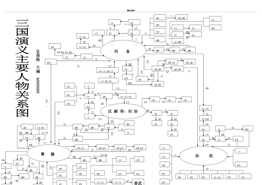 最新三国主要人物关系图.doc_第2页