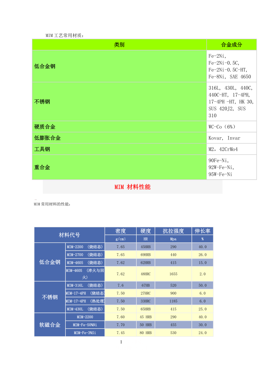 MIM常用材料及性能.doc_第1页