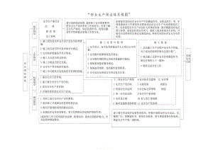 “安全生产保证体系框图”.doc