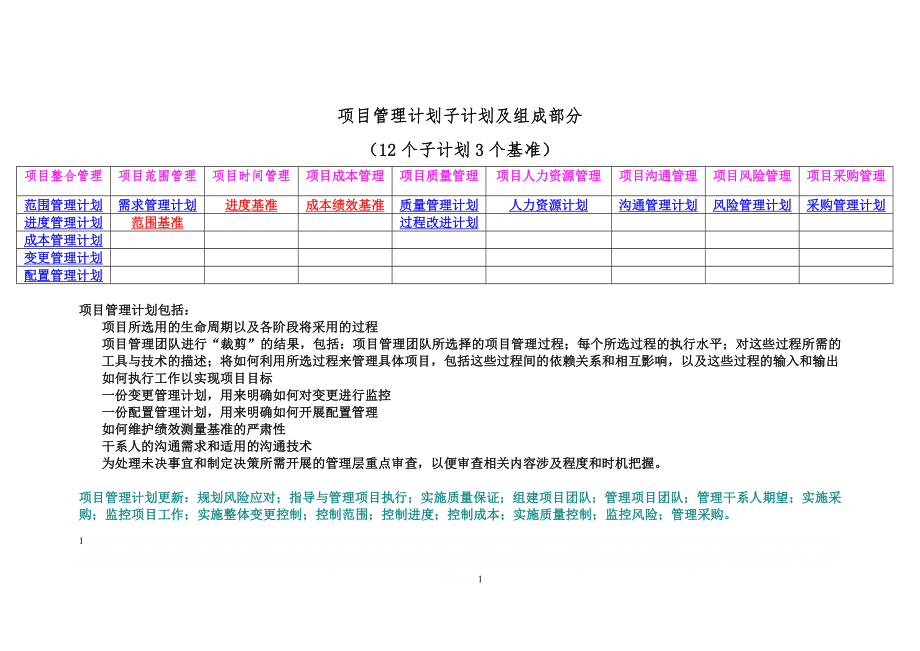 PMP_项目管理计划子计划及组成部分(12个子计划3个基准).doc_第1页