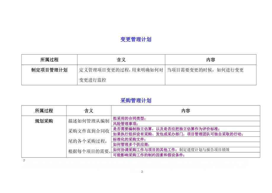 PMP_项目管理计划子计划及组成部分(12个子计划3个基准).doc_第2页