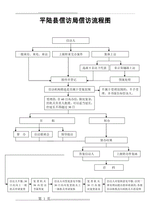 信访流程图(1页).doc