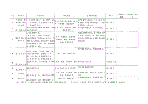 承包商安全风险辨识管控措施落实情况确认表.docx