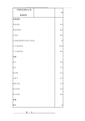 中国常见食物GI表(3页).doc