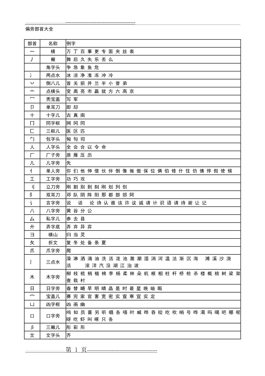 偏旁部首大全56308(6页).doc_第1页