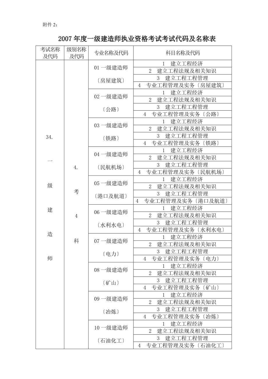 一级建造师执业资格考试报名申请表.docx_第2页