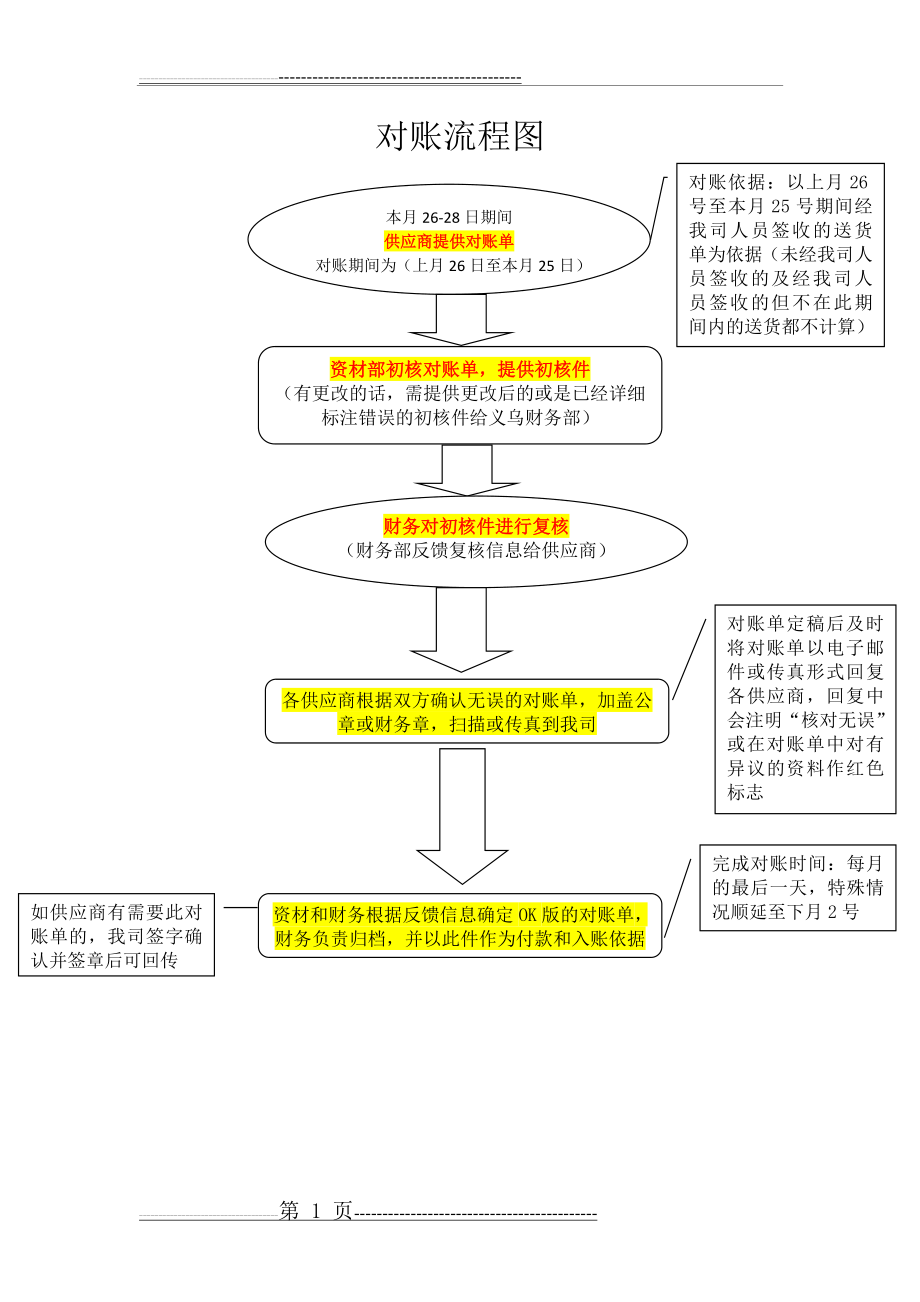 供应商对账流程图(3页).doc_第1页