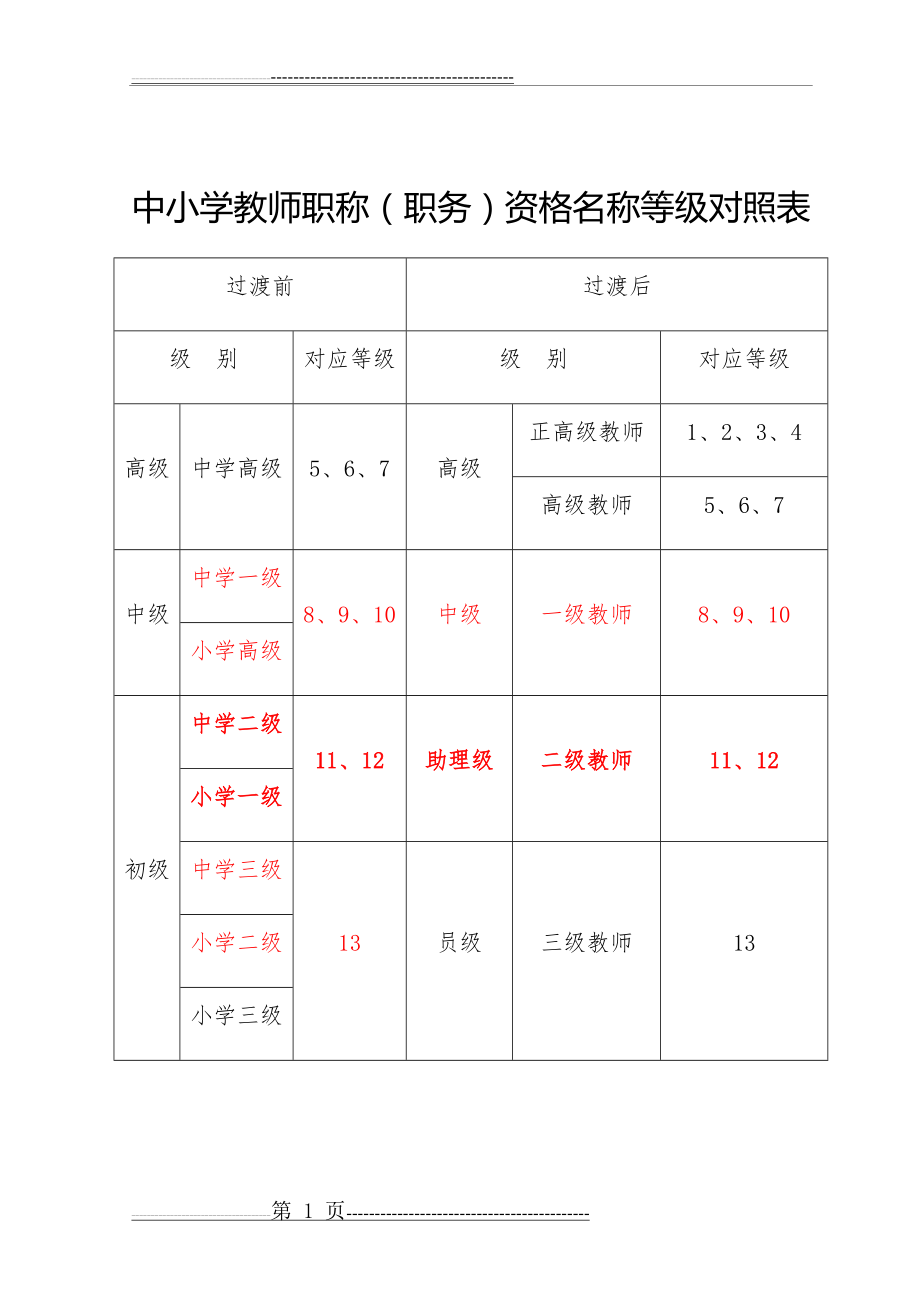 中小学教师职称等级对照表(2页).doc_第1页