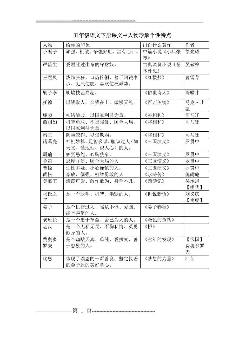 五年级语文下册课文中人物形象个性特点(2页).doc_第1页