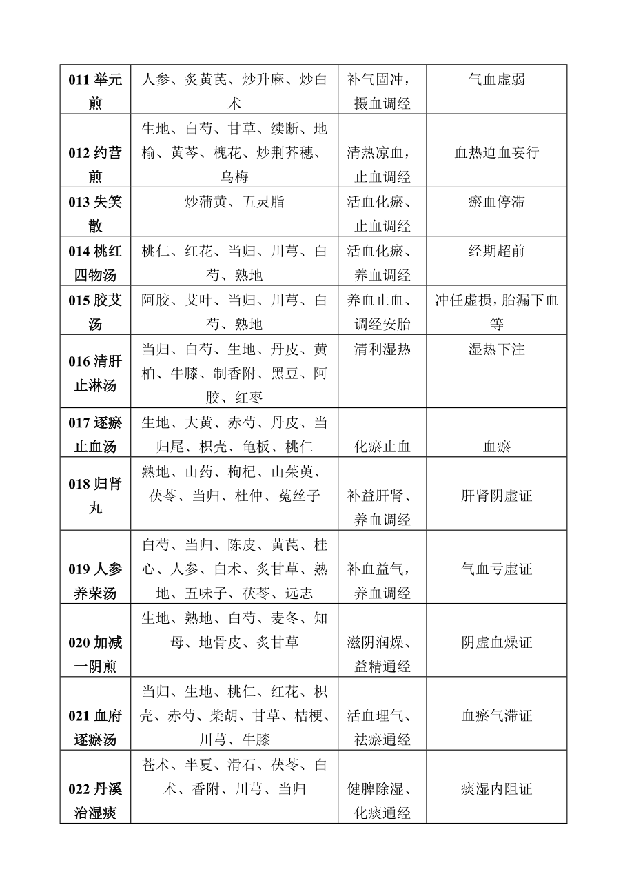 中医妇科临床常用方剂100首.doc_第2页