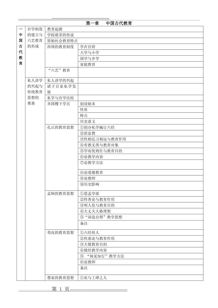 中国教育史框架图(5页).doc_第1页