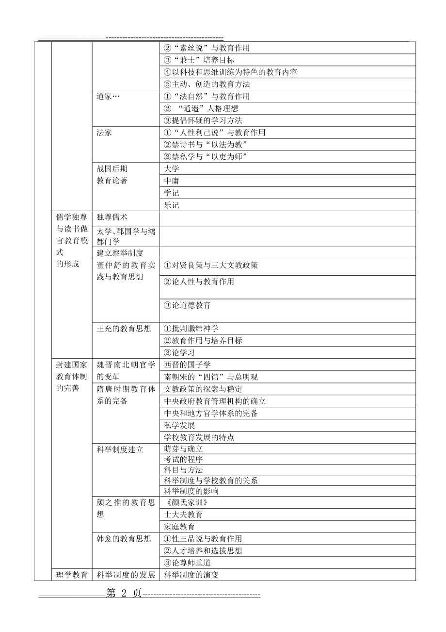 中国教育史框架图(5页).doc_第2页