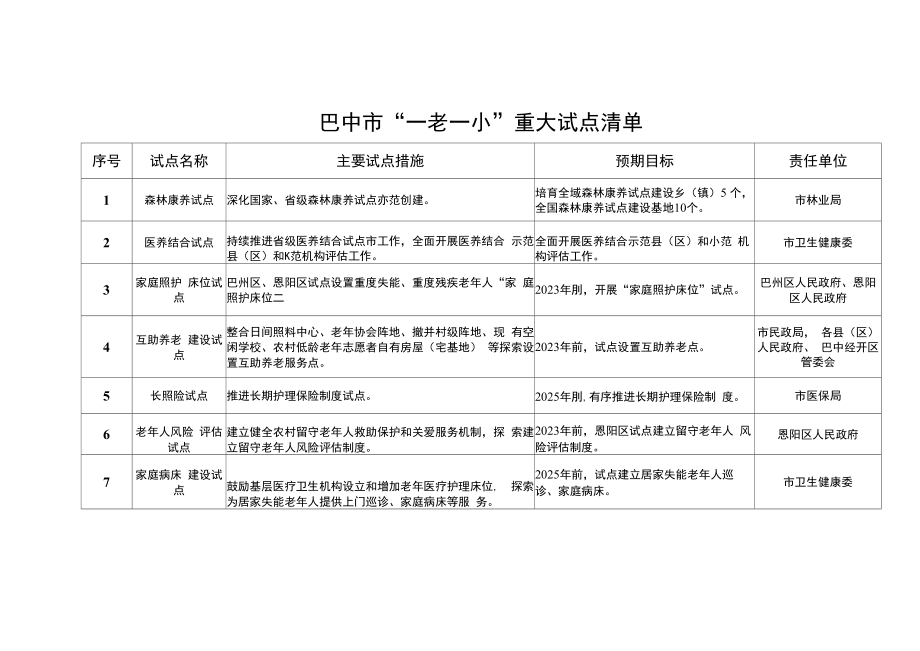 巴中市“一老一小”重大试点清单.docx_第1页