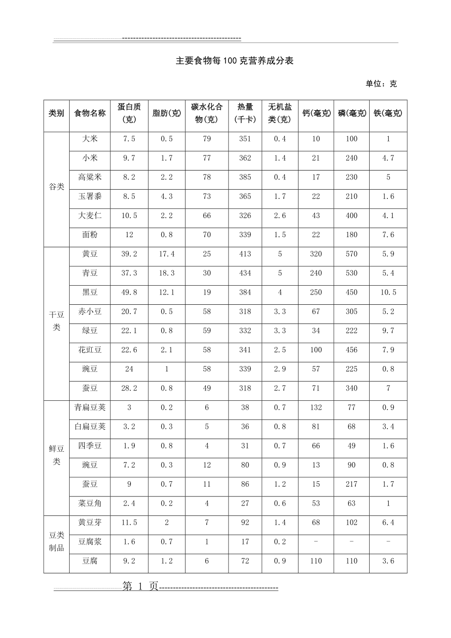 主要食物每100克营养成分表(5页).doc_第1页