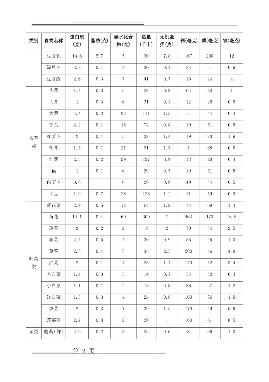 主要食物每100克营养成分表(5页).doc_第2页