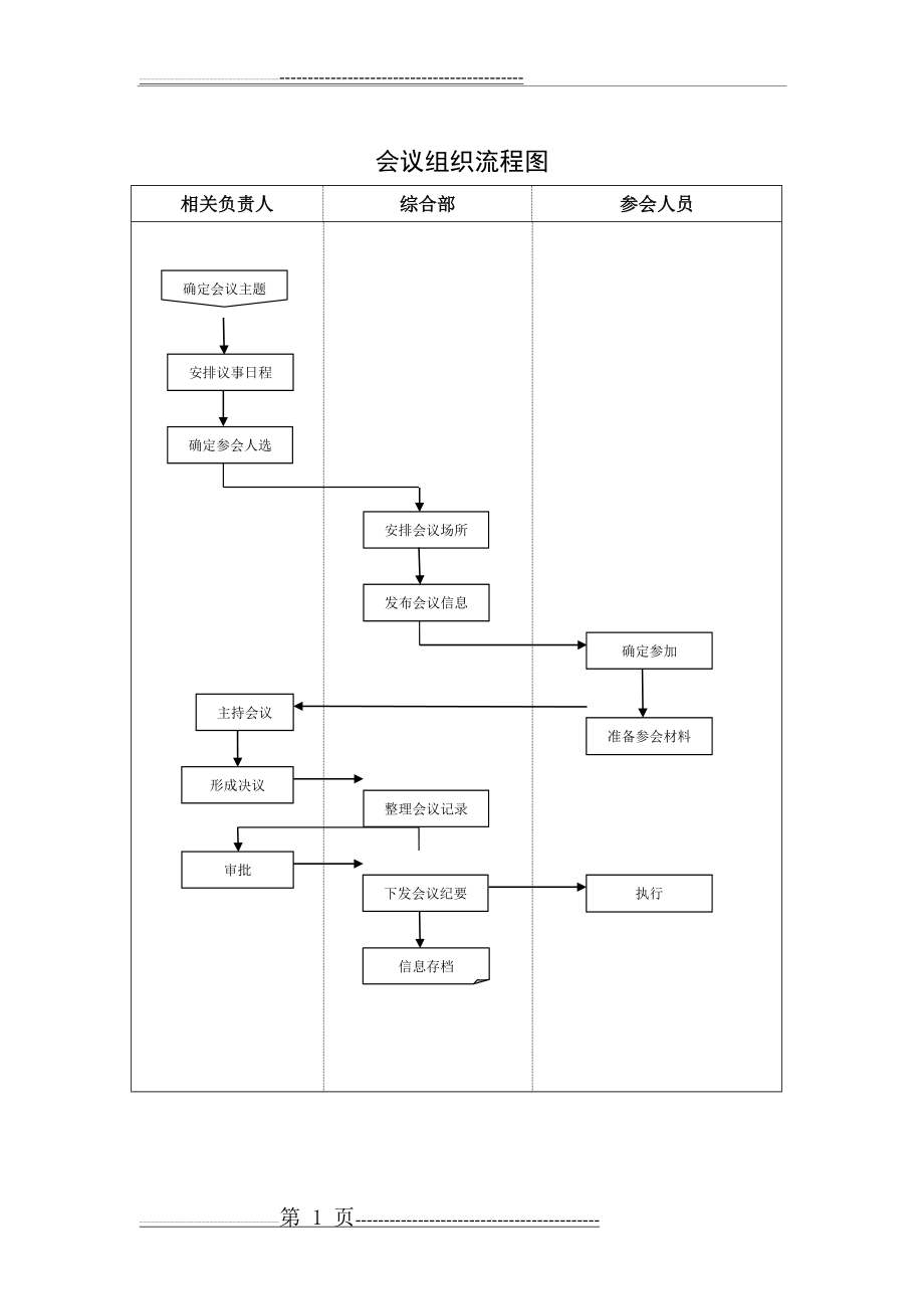 会议组织流程__流程图(7页).doc_第1页