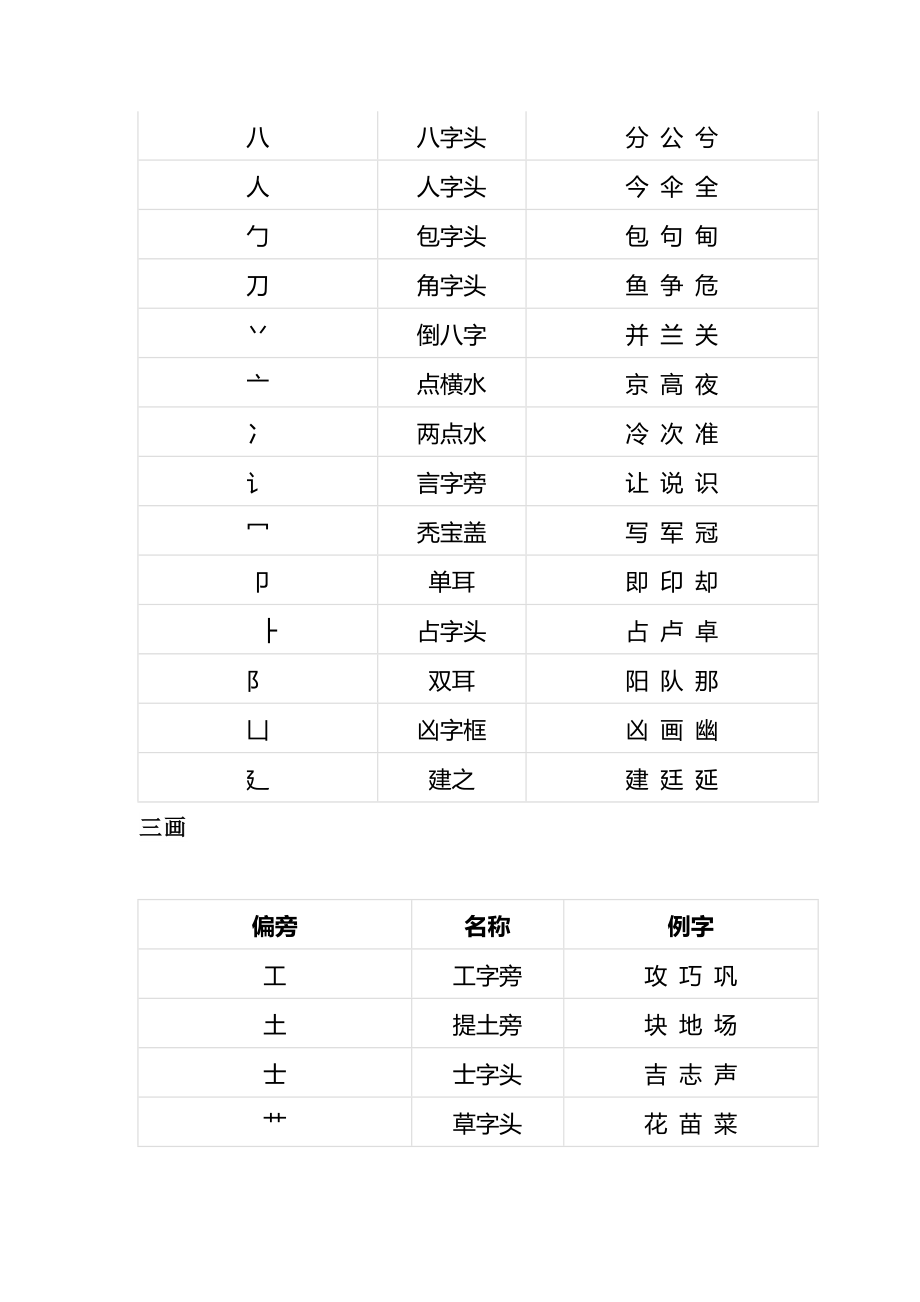 小学考试中常见偏旁部首大总汇小学生必备爱学习.docx_第2页