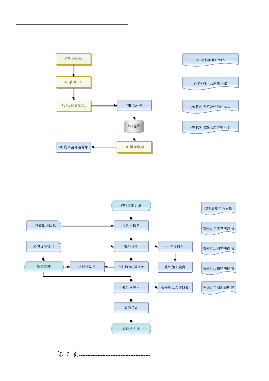 供应链流程图(3页).doc_第2页